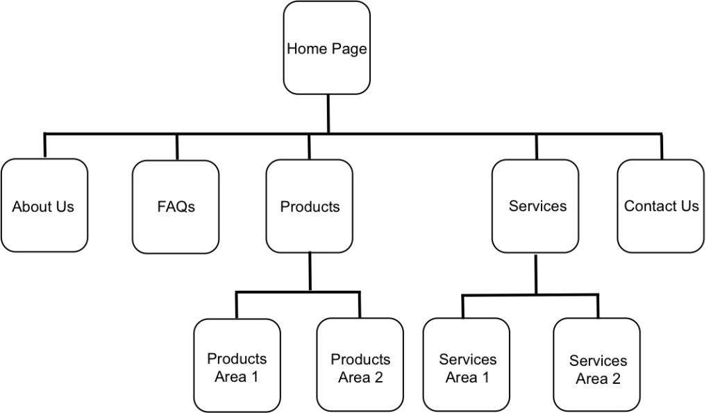 website layout